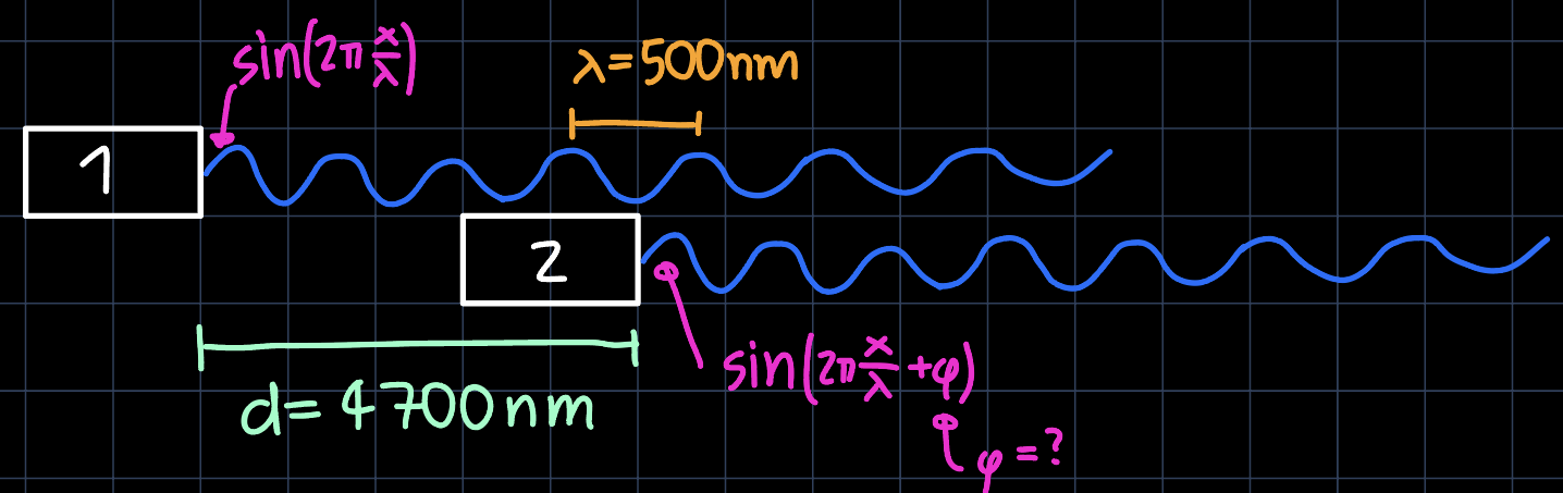 interference task illustration