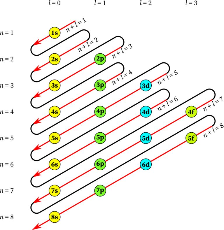 Pauli Aufbauprinzip Diagramm