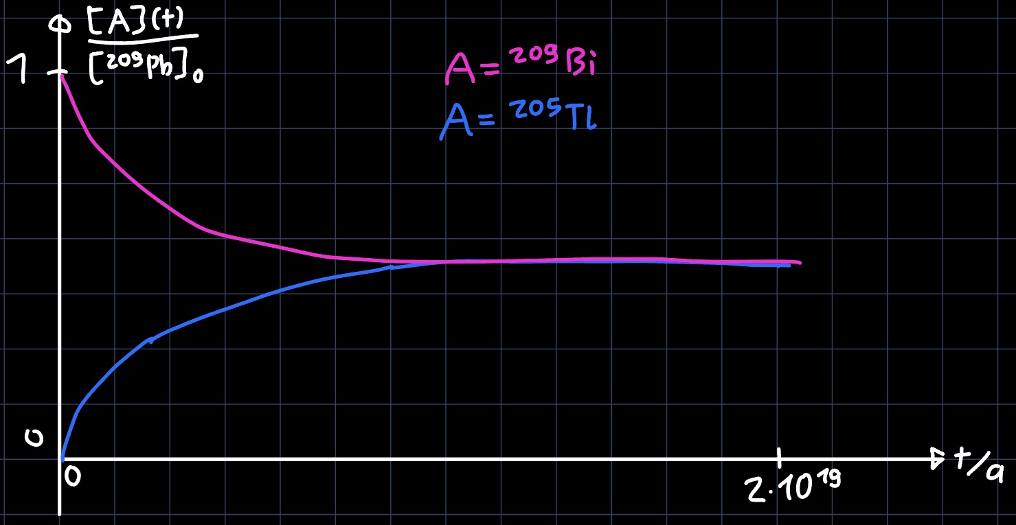 Zerfallskinetik 209Pb 10^{19} a